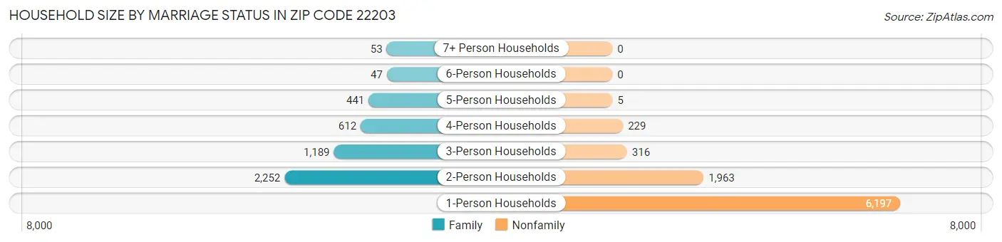 Household Size by Marriage Status in Zip Code 22203