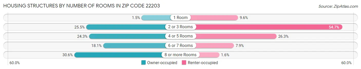 Housing Structures by Number of Rooms in Zip Code 22203