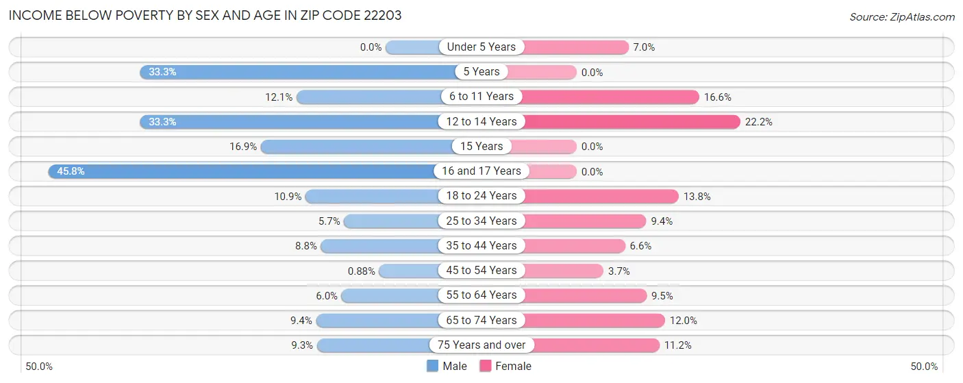 Income Below Poverty by Sex and Age in Zip Code 22203