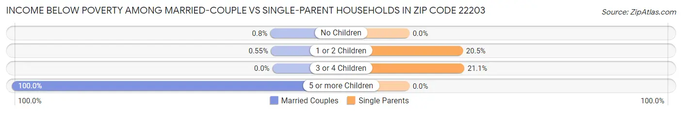 Income Below Poverty Among Married-Couple vs Single-Parent Households in Zip Code 22203