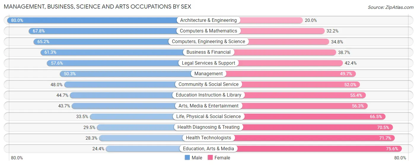 Management, Business, Science and Arts Occupations by Sex in Zip Code 22203