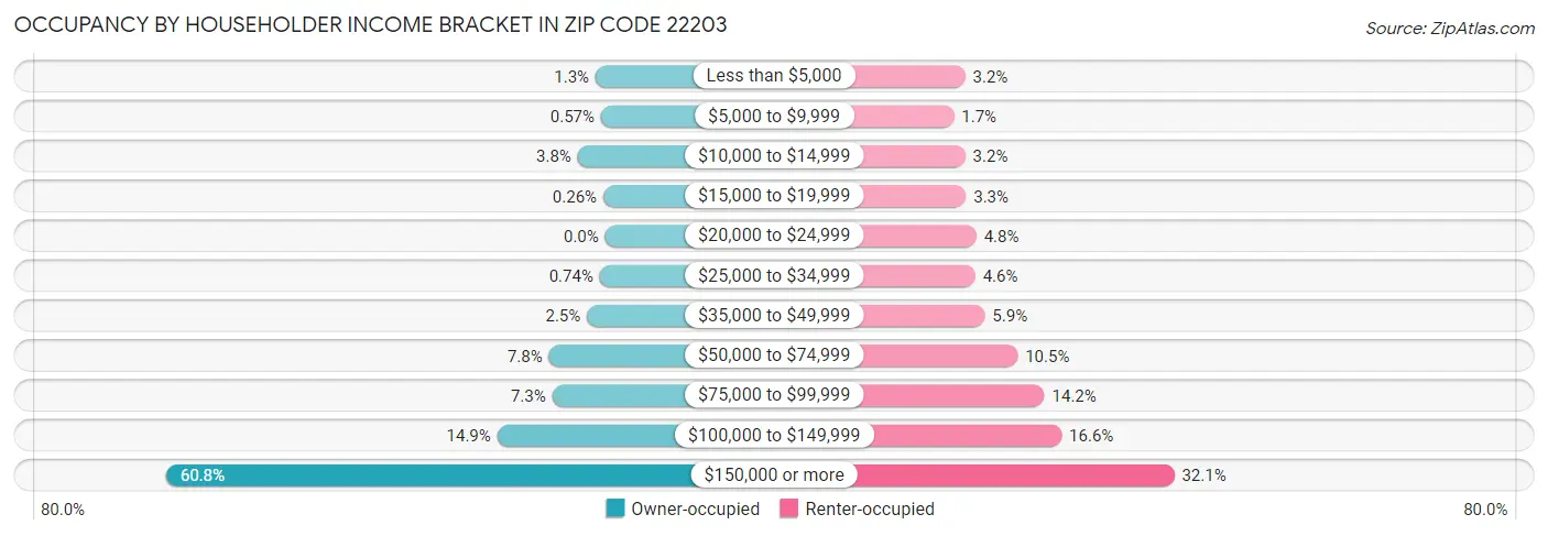 Occupancy by Householder Income Bracket in Zip Code 22203