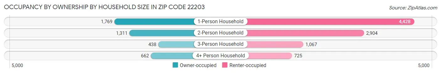 Occupancy by Ownership by Household Size in Zip Code 22203