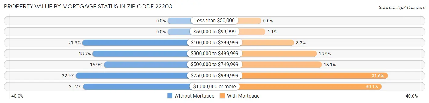Property Value by Mortgage Status in Zip Code 22203