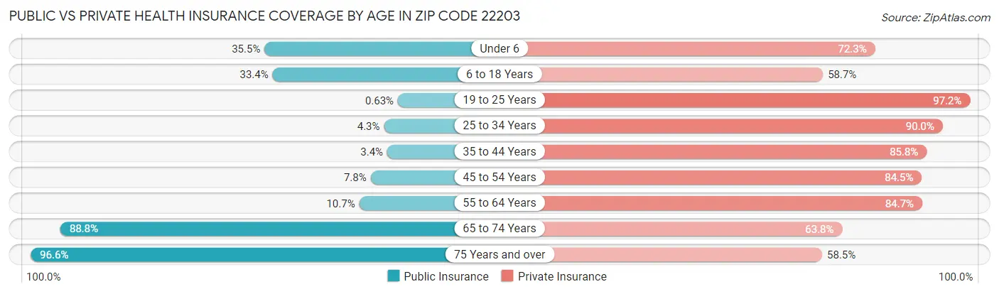 Public vs Private Health Insurance Coverage by Age in Zip Code 22203
