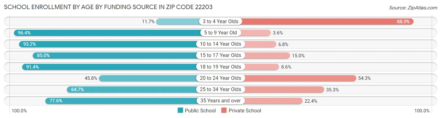 School Enrollment by Age by Funding Source in Zip Code 22203