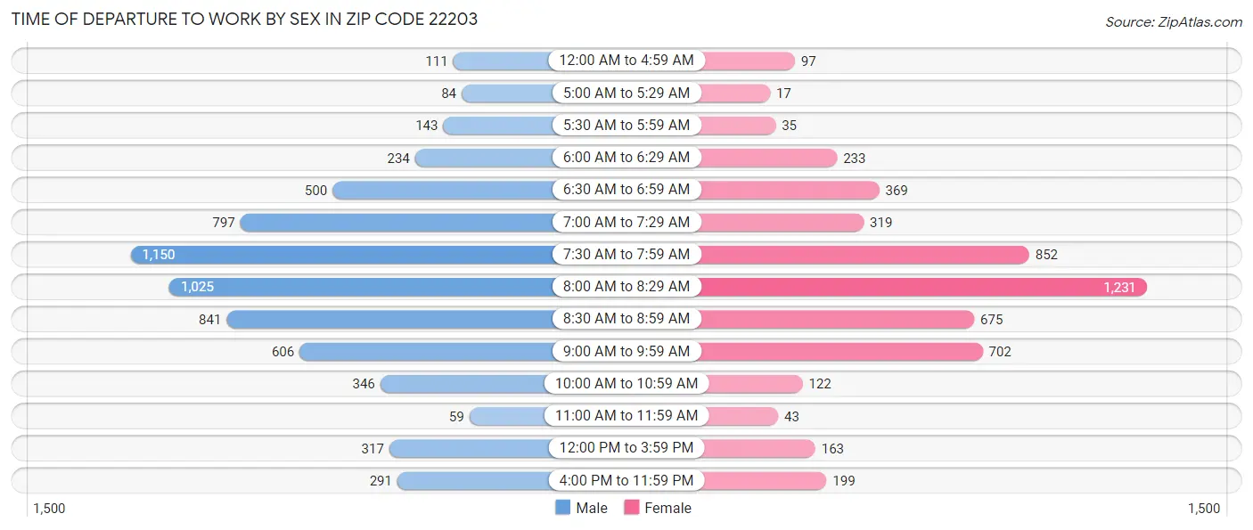 Time of Departure to Work by Sex in Zip Code 22203