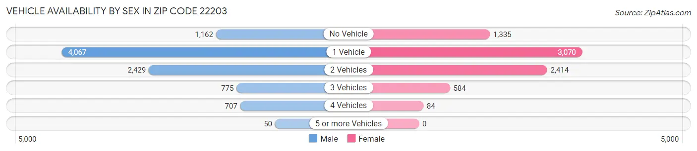 Vehicle Availability by Sex in Zip Code 22203