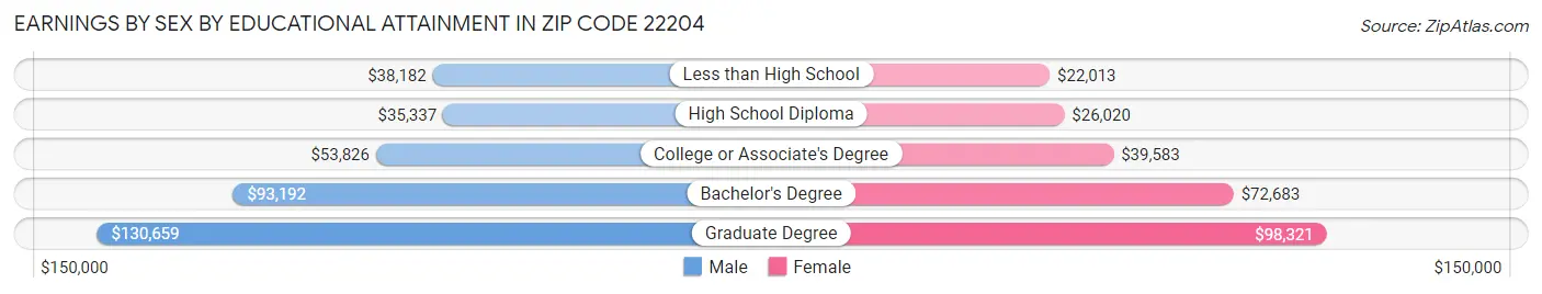 Earnings by Sex by Educational Attainment in Zip Code 22204