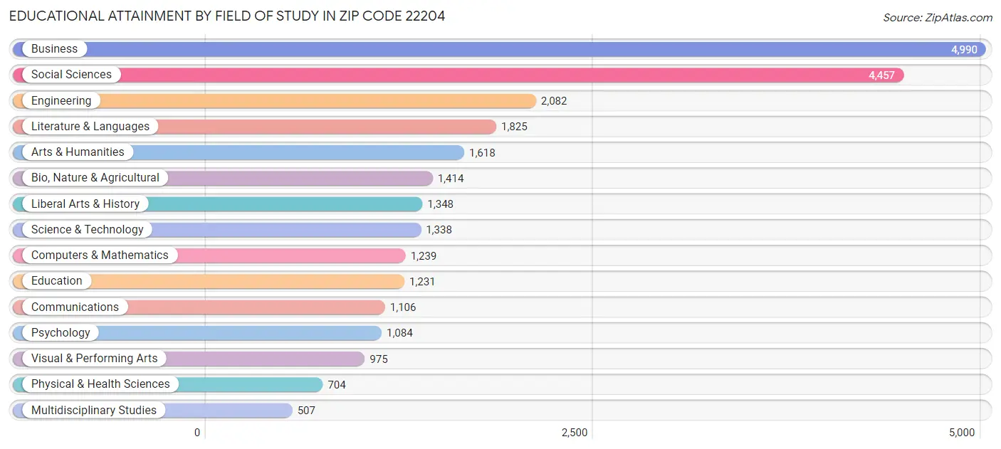 Educational Attainment by Field of Study in Zip Code 22204