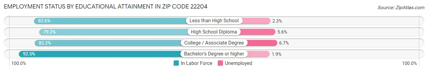Employment Status by Educational Attainment in Zip Code 22204