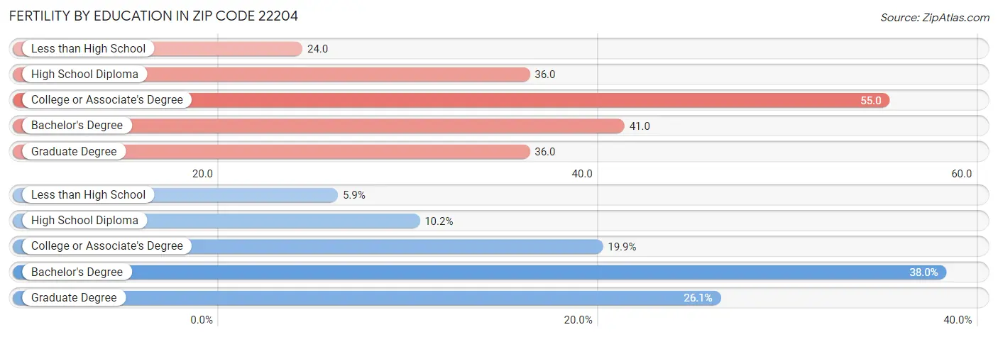 Female Fertility by Education Attainment in Zip Code 22204