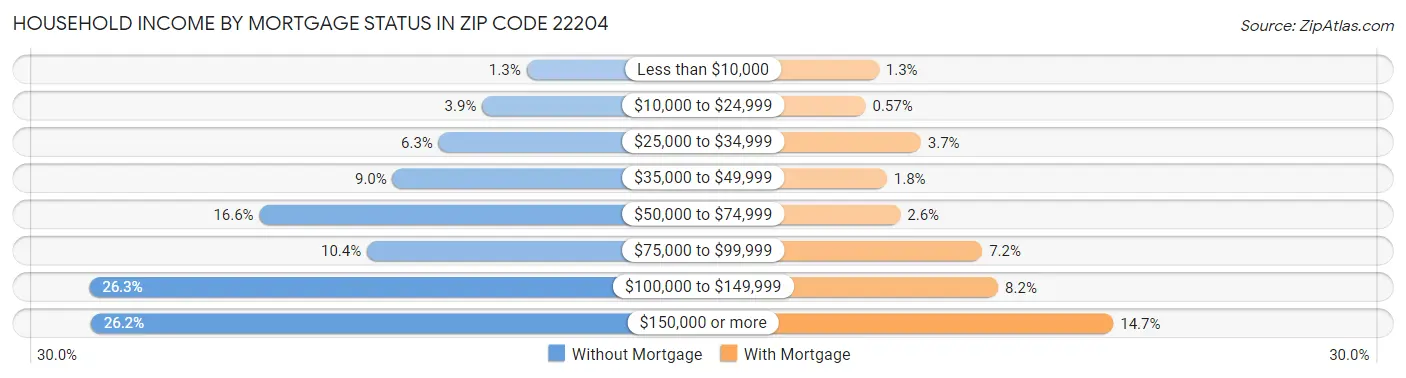 Household Income by Mortgage Status in Zip Code 22204