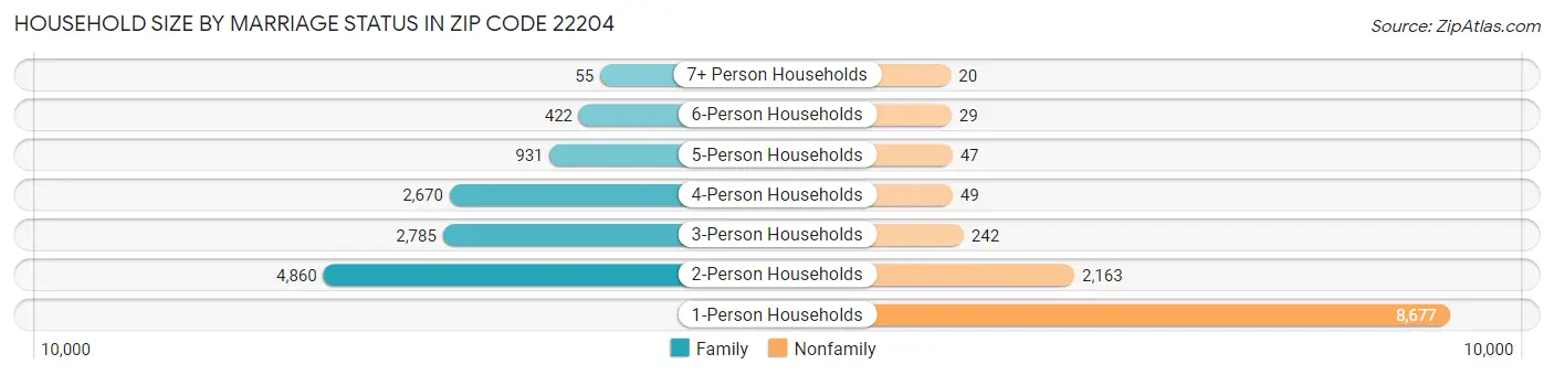 Household Size by Marriage Status in Zip Code 22204