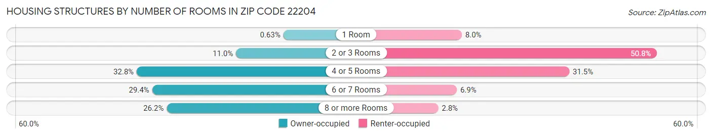 Housing Structures by Number of Rooms in Zip Code 22204