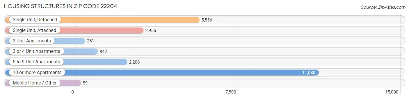 Housing Structures in Zip Code 22204
