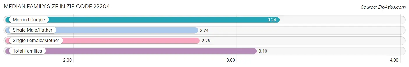 Median Family Size in Zip Code 22204