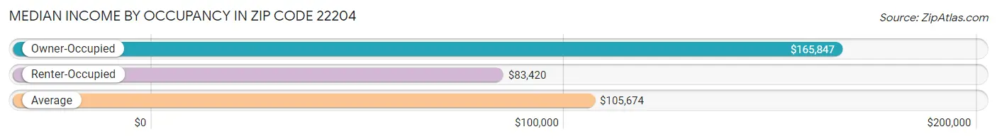 Median Income by Occupancy in Zip Code 22204