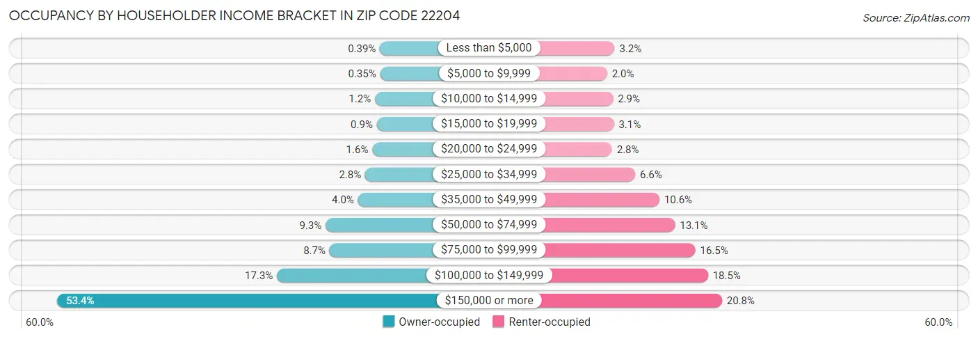 Occupancy by Householder Income Bracket in Zip Code 22204