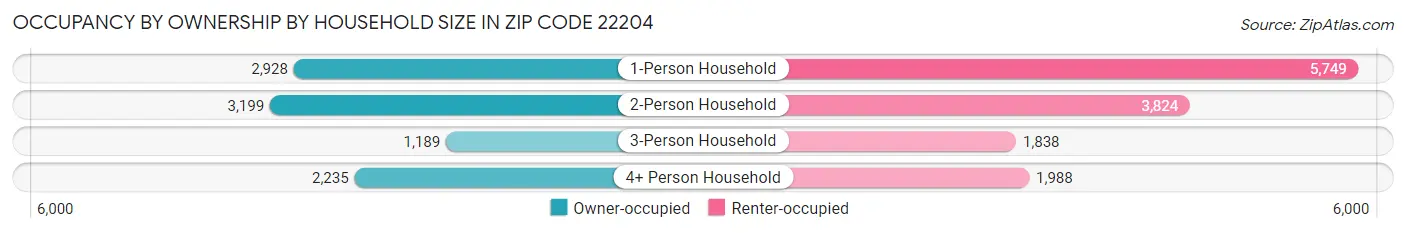 Occupancy by Ownership by Household Size in Zip Code 22204