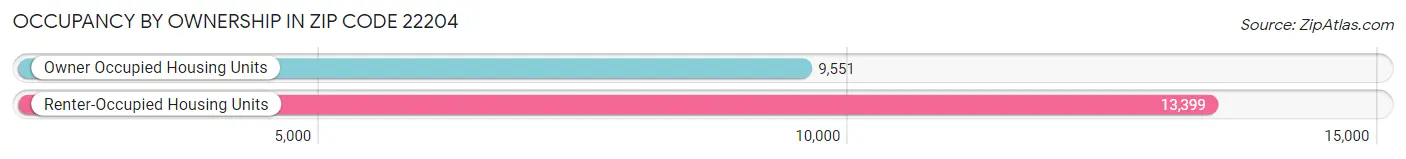Occupancy by Ownership in Zip Code 22204