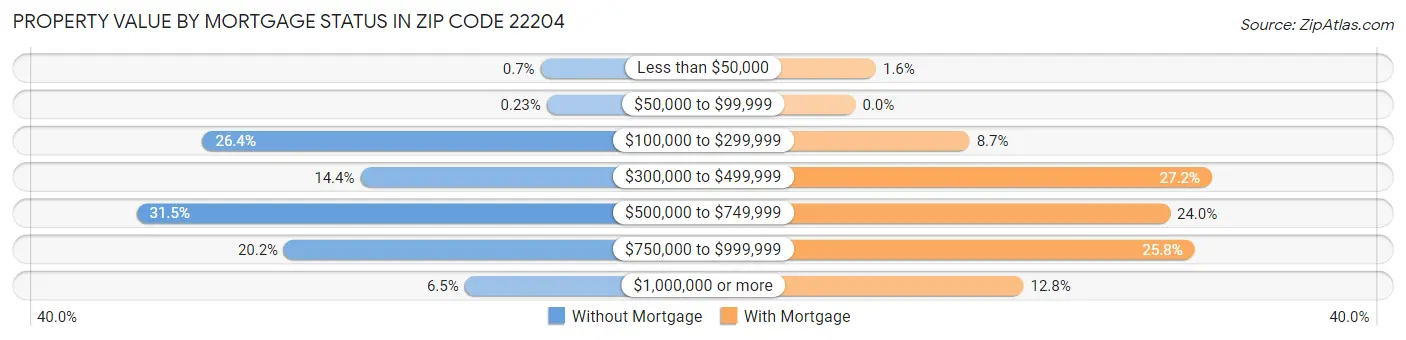 Property Value by Mortgage Status in Zip Code 22204