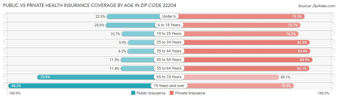 Public vs Private Health Insurance Coverage by Age in Zip Code 22204