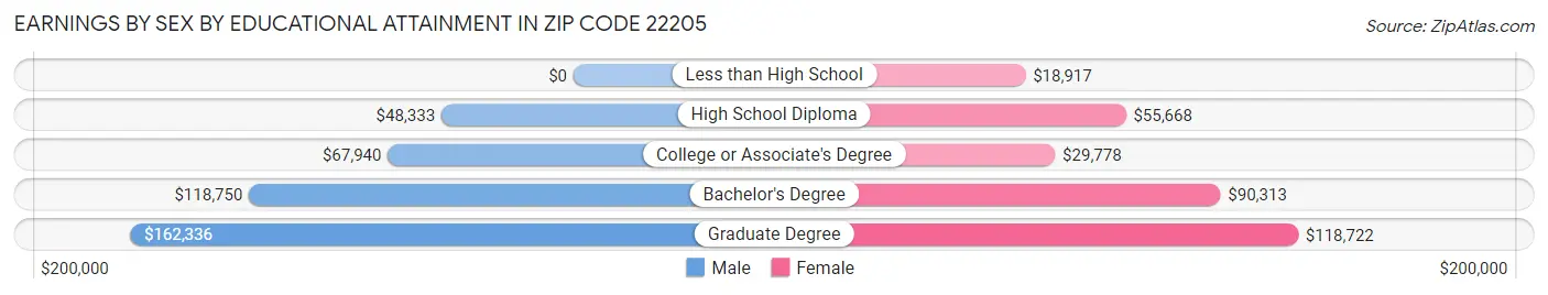 Earnings by Sex by Educational Attainment in Zip Code 22205