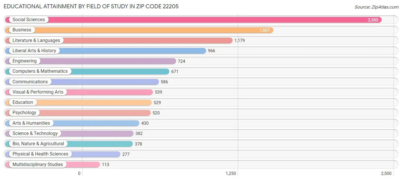 Educational Attainment by Field of Study in Zip Code 22205