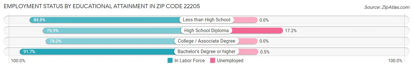 Employment Status by Educational Attainment in Zip Code 22205