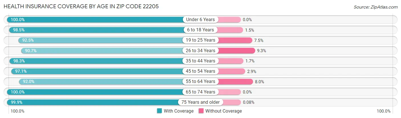 Health Insurance Coverage by Age in Zip Code 22205