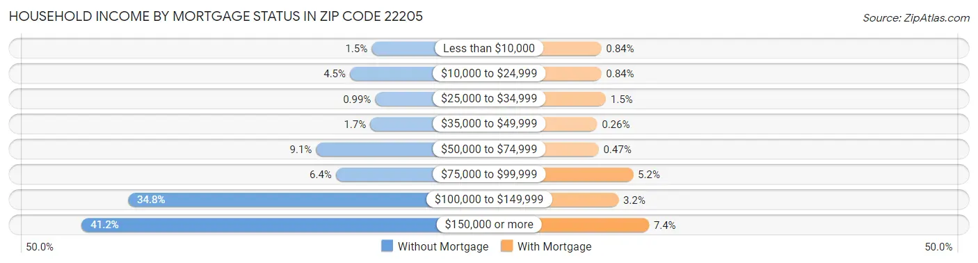 Household Income by Mortgage Status in Zip Code 22205
