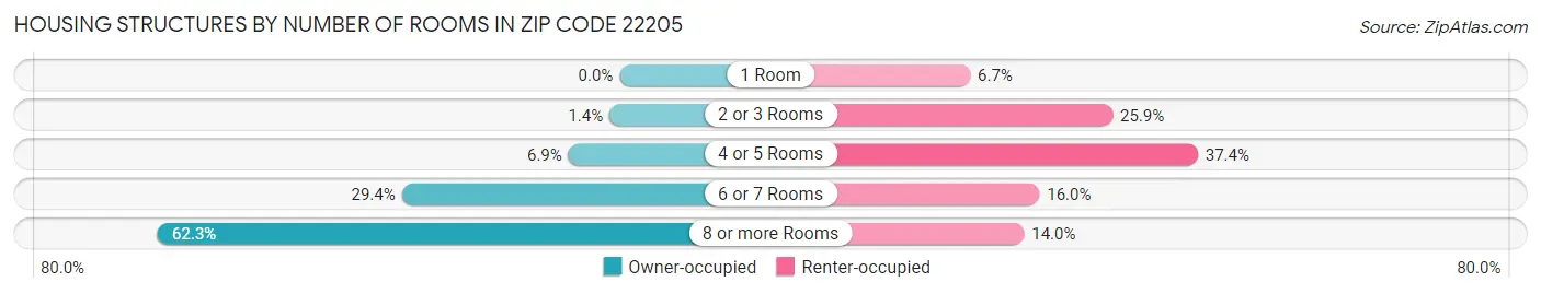 Housing Structures by Number of Rooms in Zip Code 22205