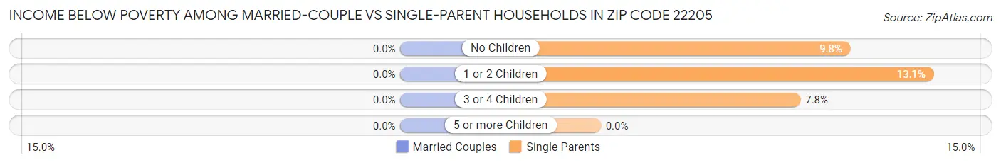Income Below Poverty Among Married-Couple vs Single-Parent Households in Zip Code 22205