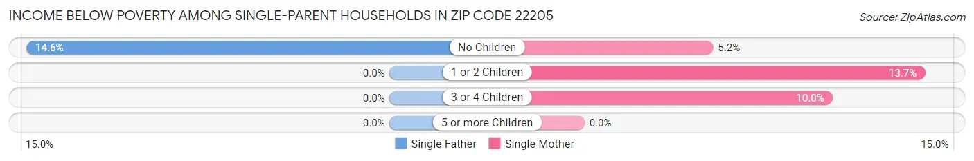 Income Below Poverty Among Single-Parent Households in Zip Code 22205