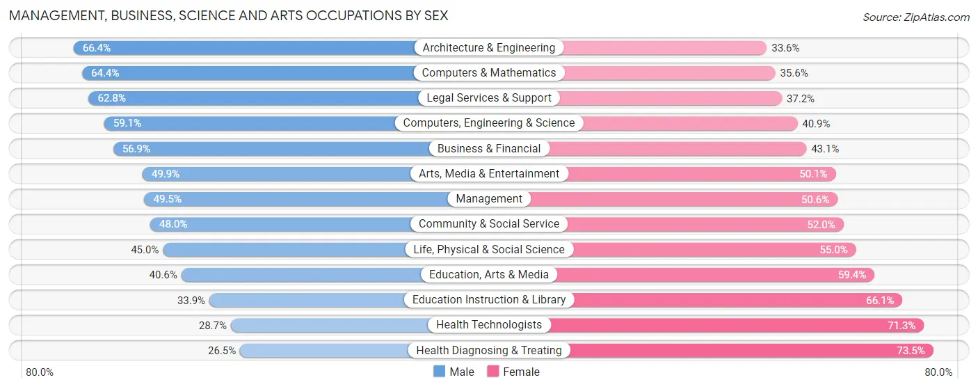 Management, Business, Science and Arts Occupations by Sex in Zip Code 22205