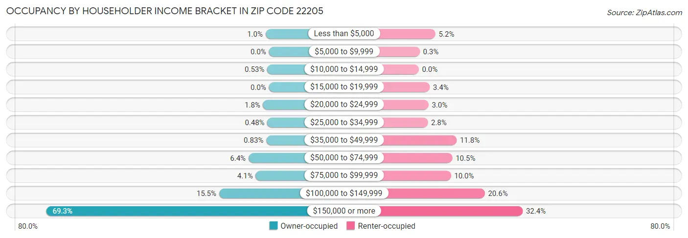 Occupancy by Householder Income Bracket in Zip Code 22205