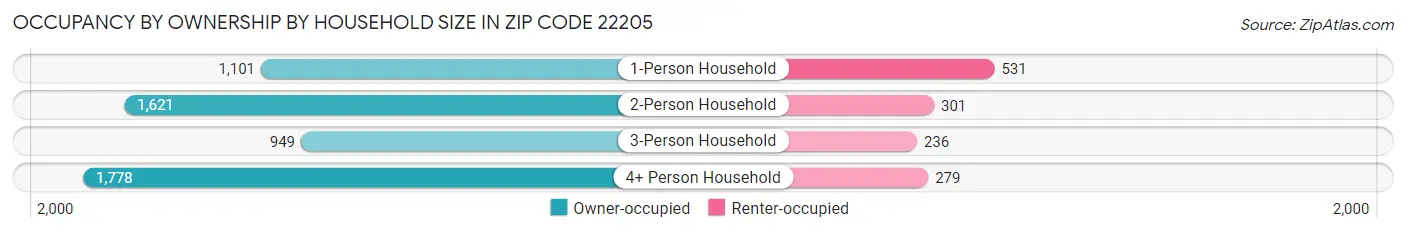 Occupancy by Ownership by Household Size in Zip Code 22205