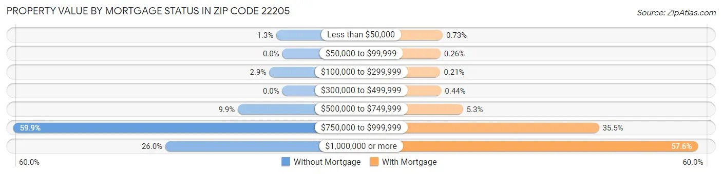 Property Value by Mortgage Status in Zip Code 22205