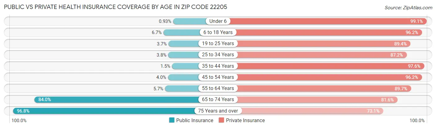 Public vs Private Health Insurance Coverage by Age in Zip Code 22205