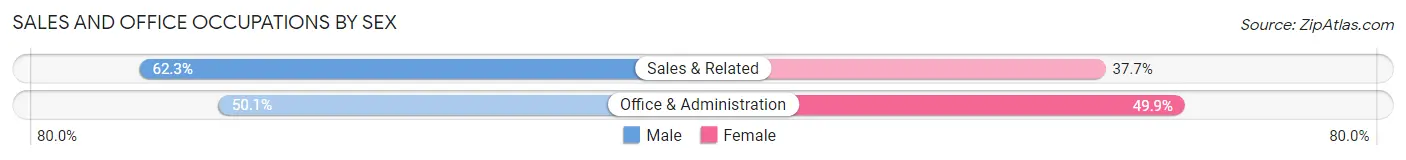 Sales and Office Occupations by Sex in Zip Code 22205
