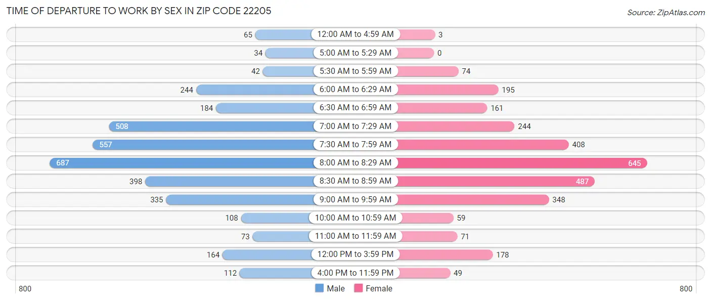 Time of Departure to Work by Sex in Zip Code 22205