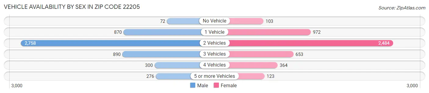 Vehicle Availability by Sex in Zip Code 22205