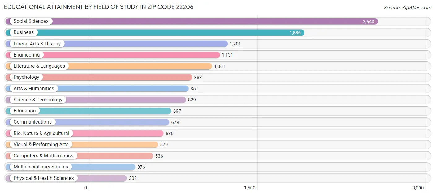 Educational Attainment by Field of Study in Zip Code 22206