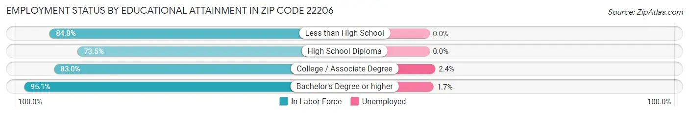 Employment Status by Educational Attainment in Zip Code 22206