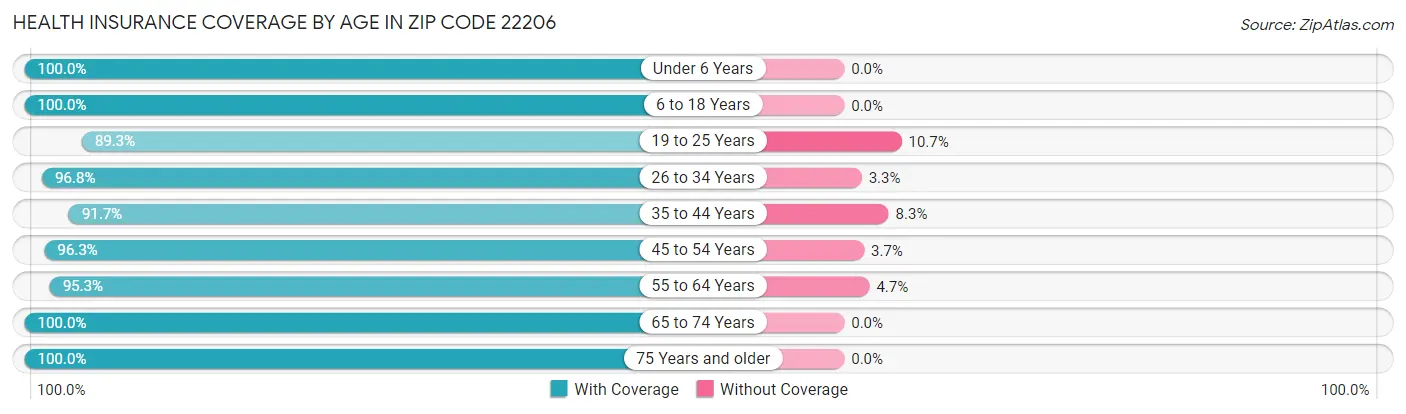 Health Insurance Coverage by Age in Zip Code 22206
