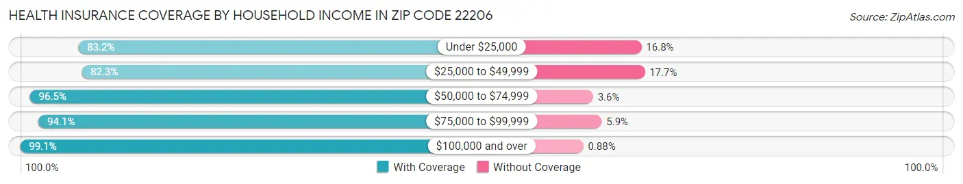 Health Insurance Coverage by Household Income in Zip Code 22206