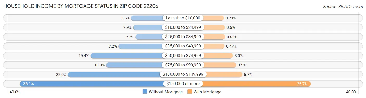 Household Income by Mortgage Status in Zip Code 22206