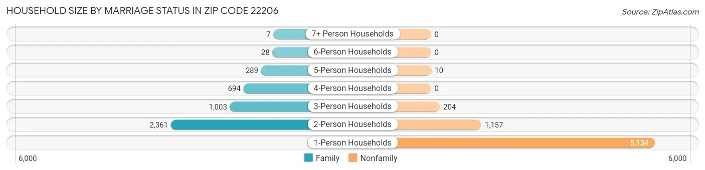 Household Size by Marriage Status in Zip Code 22206