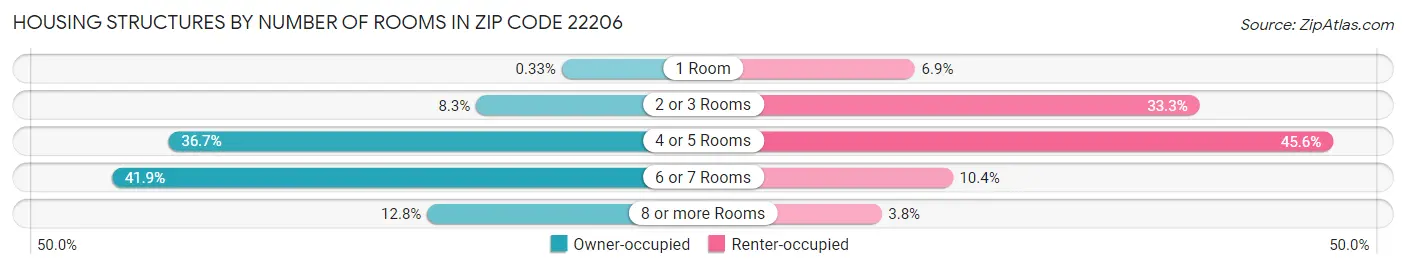 Housing Structures by Number of Rooms in Zip Code 22206